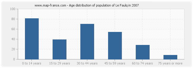 Age distribution of population of Le Faulq in 2007